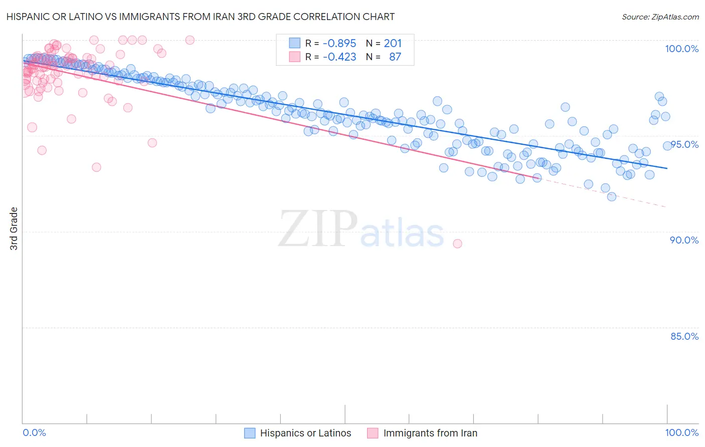 Hispanic or Latino vs Immigrants from Iran 3rd Grade