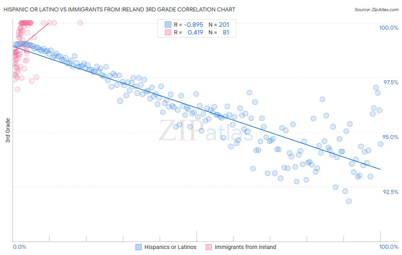 Hispanic or Latino vs Immigrants from Ireland 3rd Grade