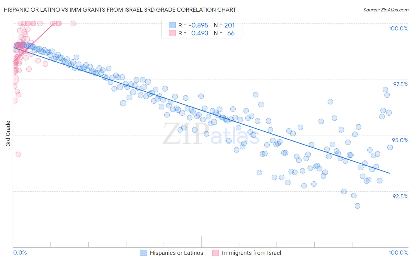 Hispanic or Latino vs Immigrants from Israel 3rd Grade
