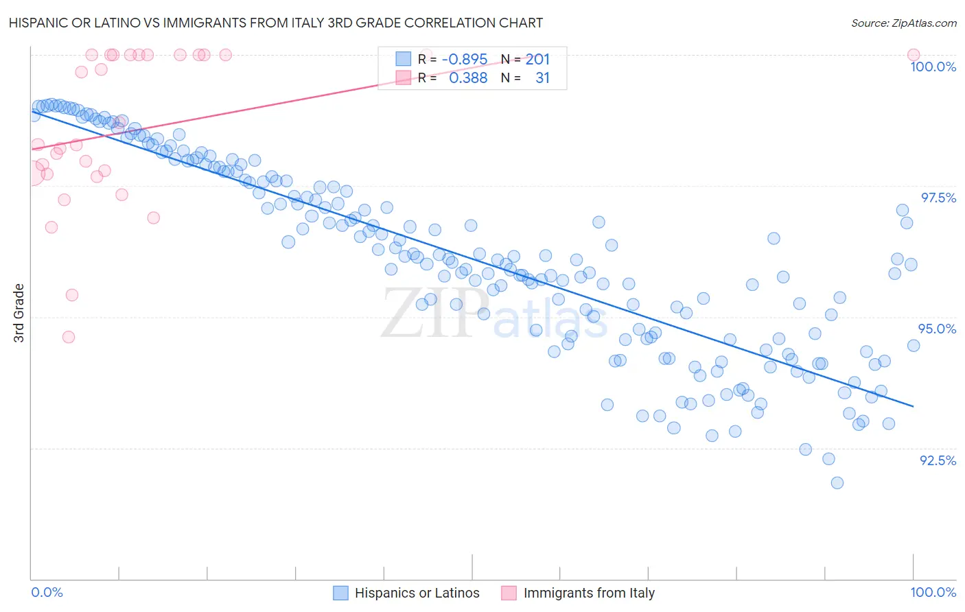 Hispanic or Latino vs Immigrants from Italy 3rd Grade