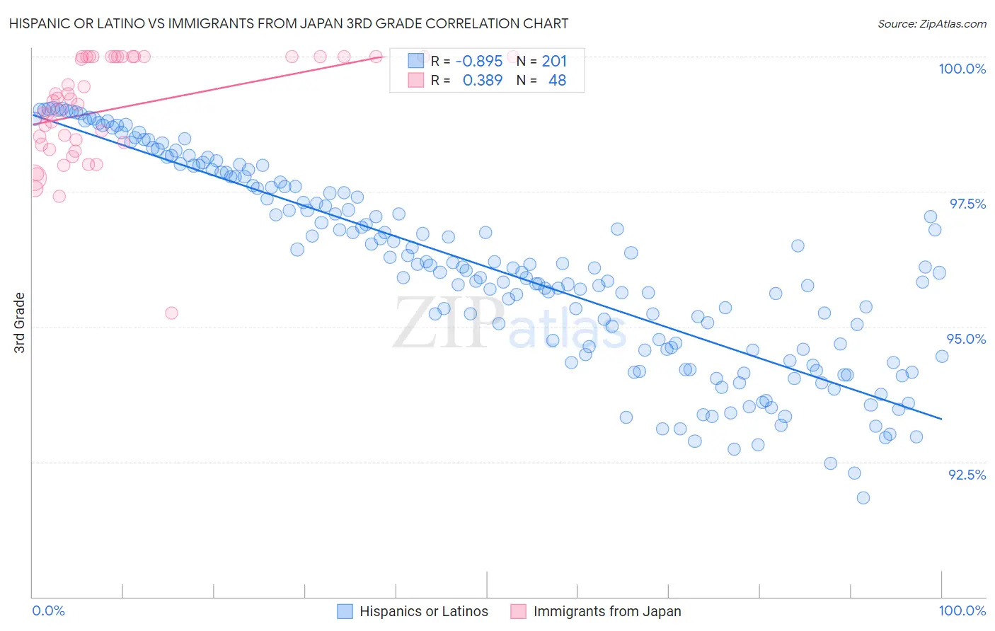 Hispanic or Latino vs Immigrants from Japan 3rd Grade