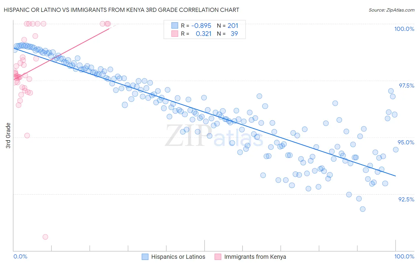 Hispanic or Latino vs Immigrants from Kenya 3rd Grade