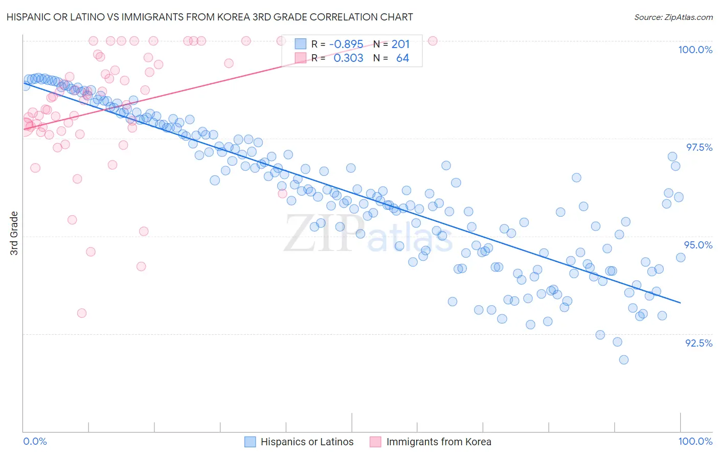 Hispanic or Latino vs Immigrants from Korea 3rd Grade