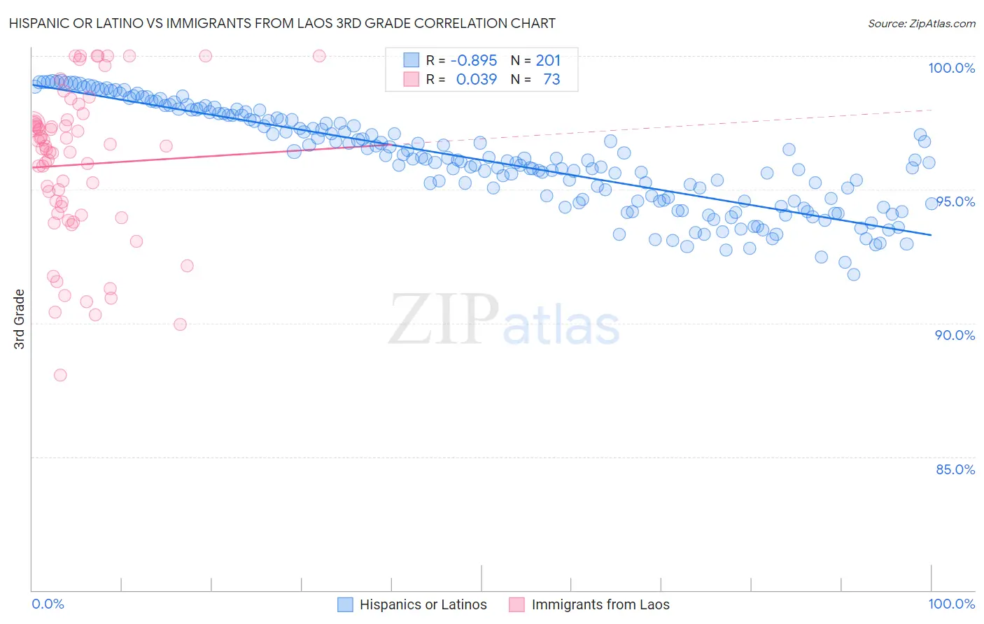 Hispanic or Latino vs Immigrants from Laos 3rd Grade