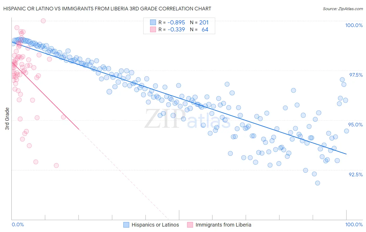 Hispanic or Latino vs Immigrants from Liberia 3rd Grade