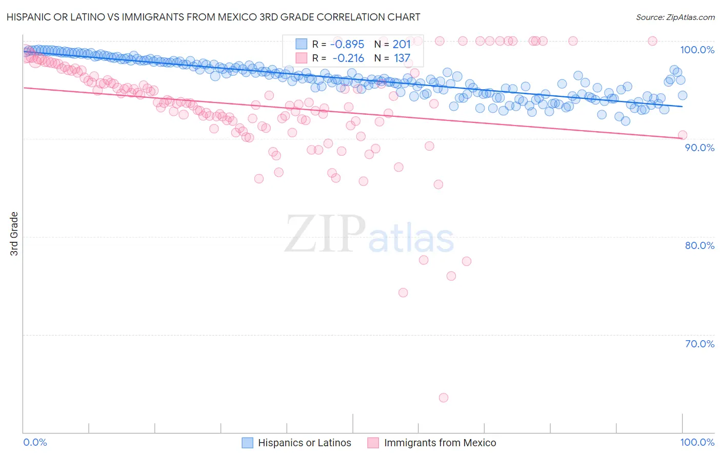 Hispanic or Latino vs Immigrants from Mexico 3rd Grade