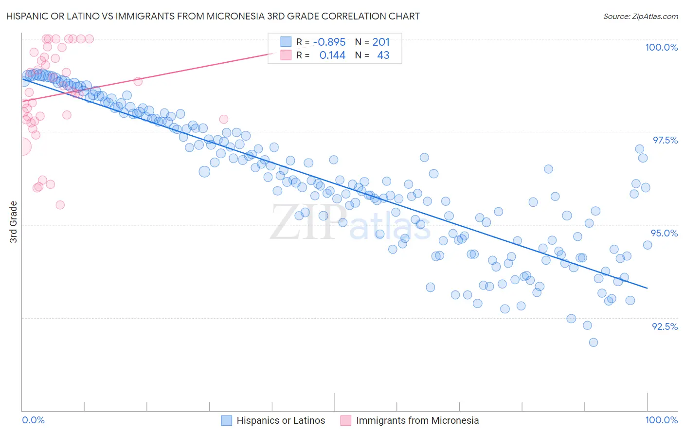 Hispanic or Latino vs Immigrants from Micronesia 3rd Grade