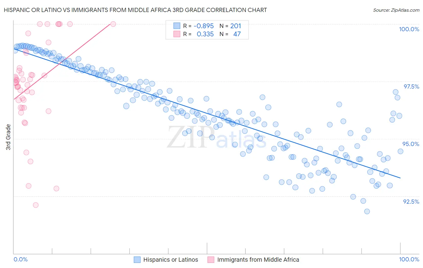 Hispanic or Latino vs Immigrants from Middle Africa 3rd Grade