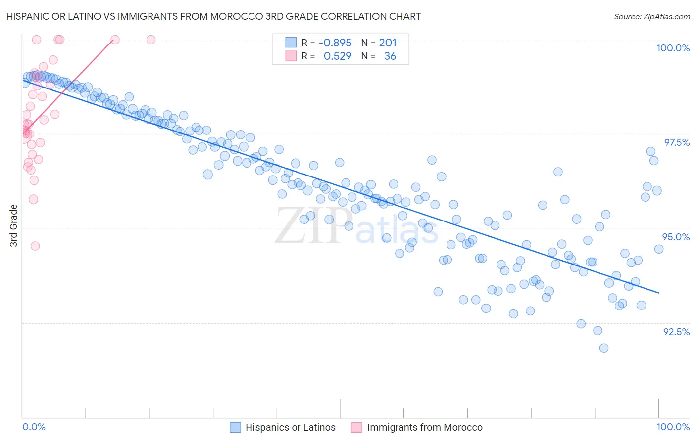 Hispanic or Latino vs Immigrants from Morocco 3rd Grade
