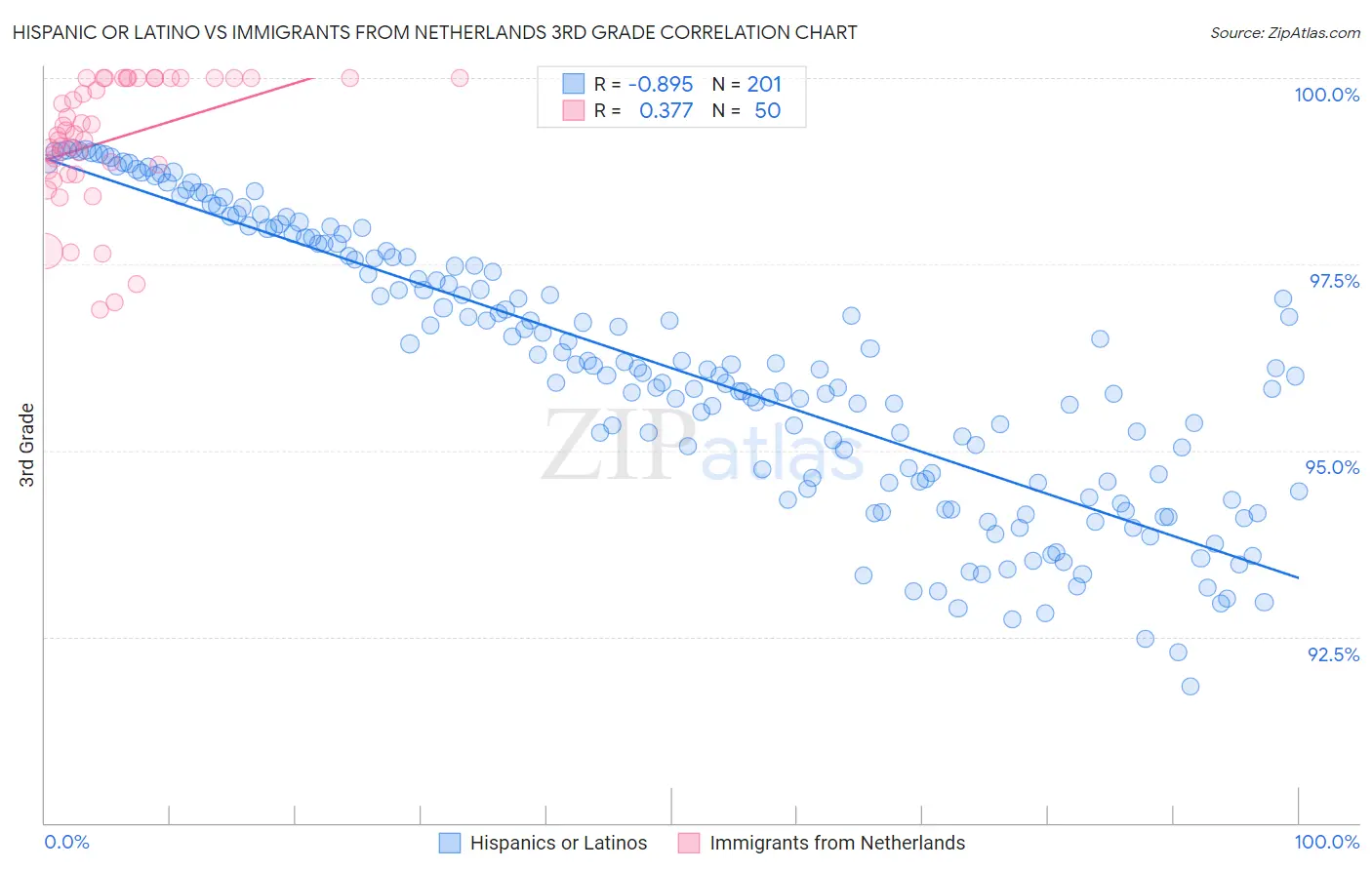 Hispanic or Latino vs Immigrants from Netherlands 3rd Grade