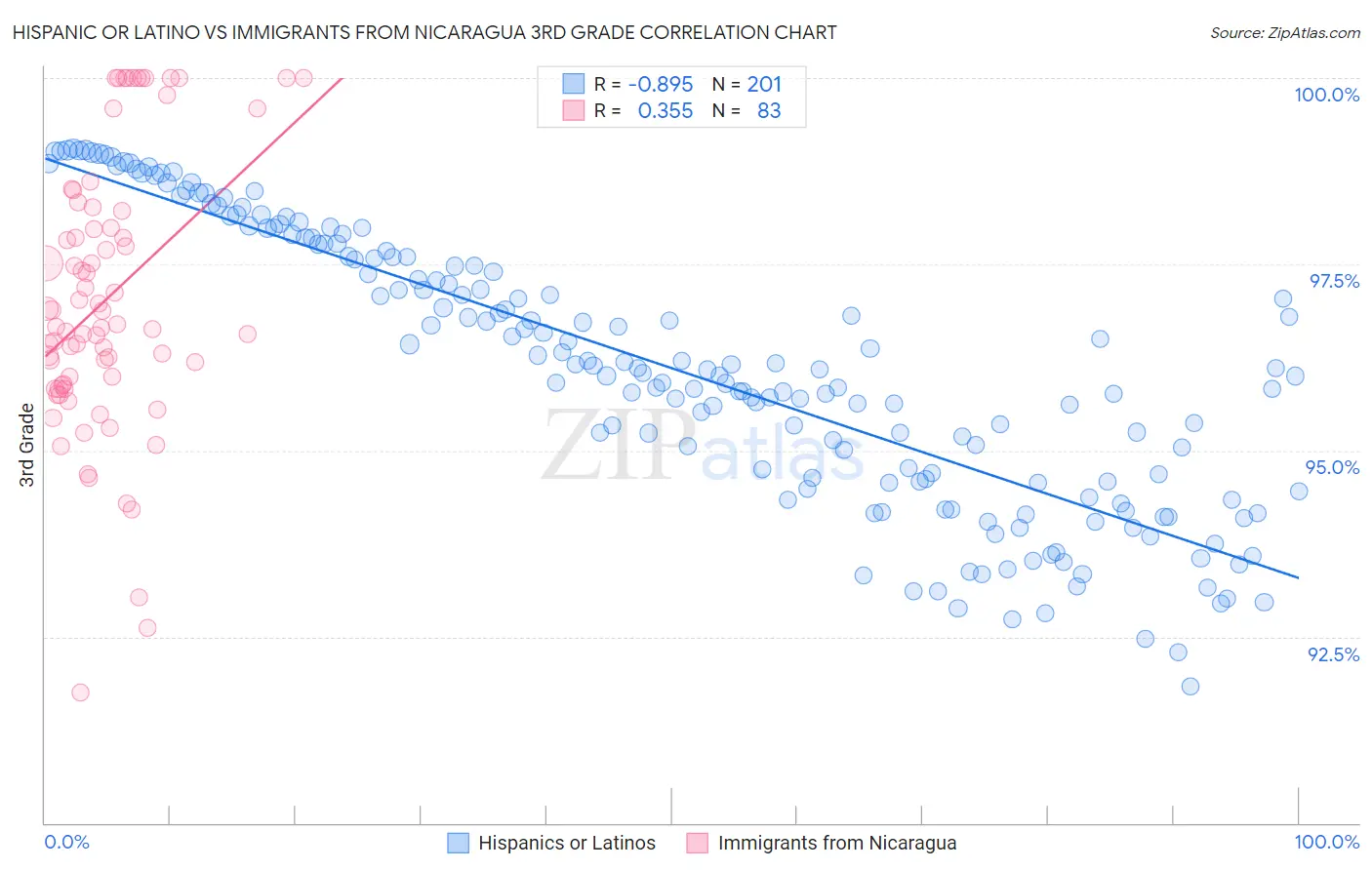 Hispanic or Latino vs Immigrants from Nicaragua 3rd Grade