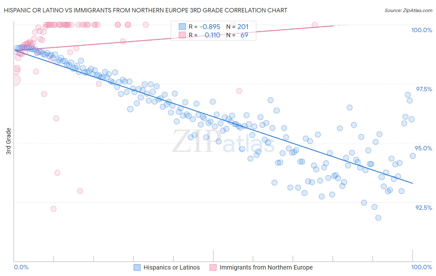 Hispanic or Latino vs Immigrants from Northern Europe 3rd Grade
