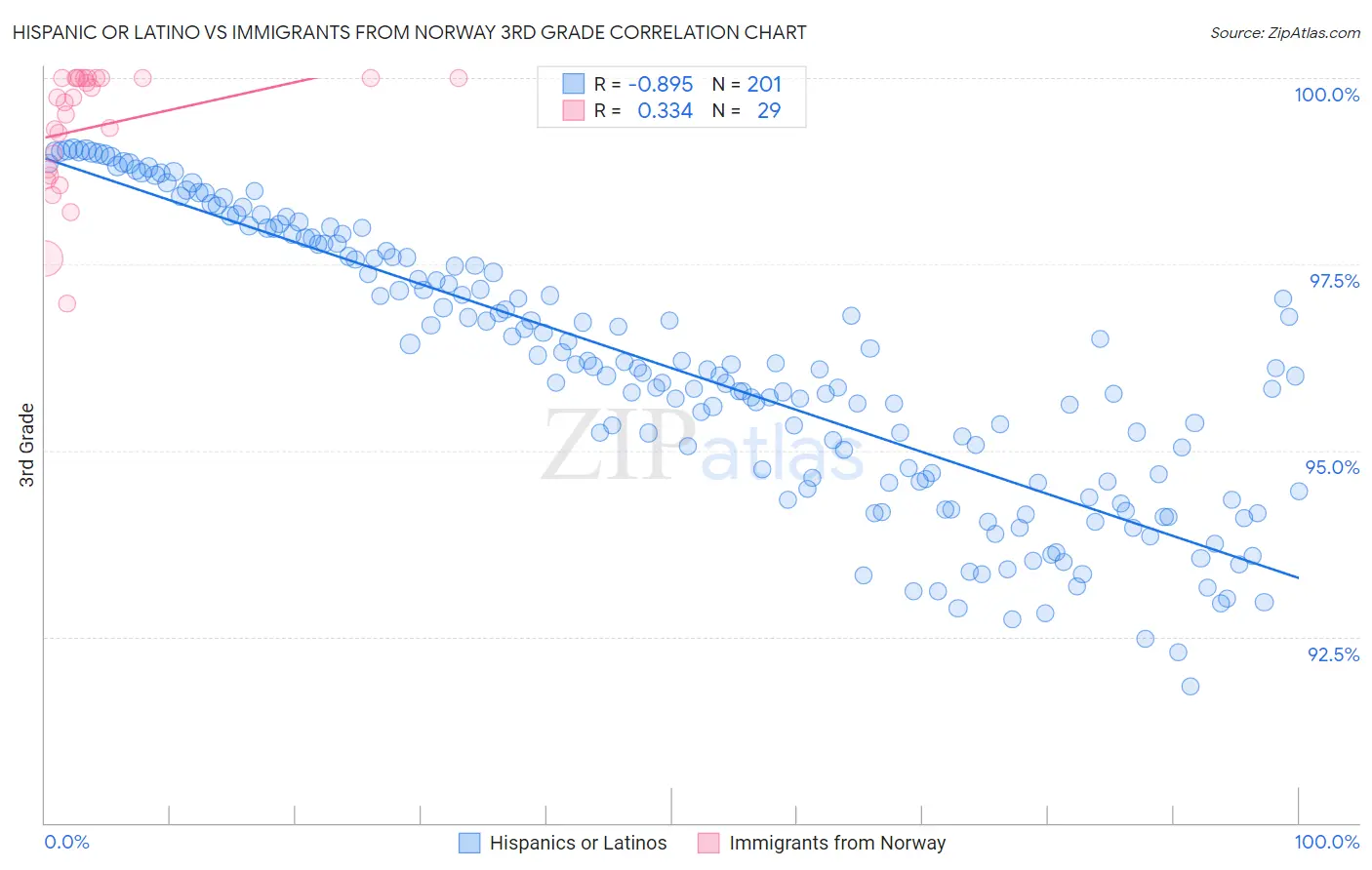 Hispanic or Latino vs Immigrants from Norway 3rd Grade