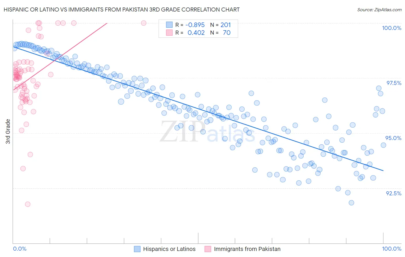 Hispanic or Latino vs Immigrants from Pakistan 3rd Grade