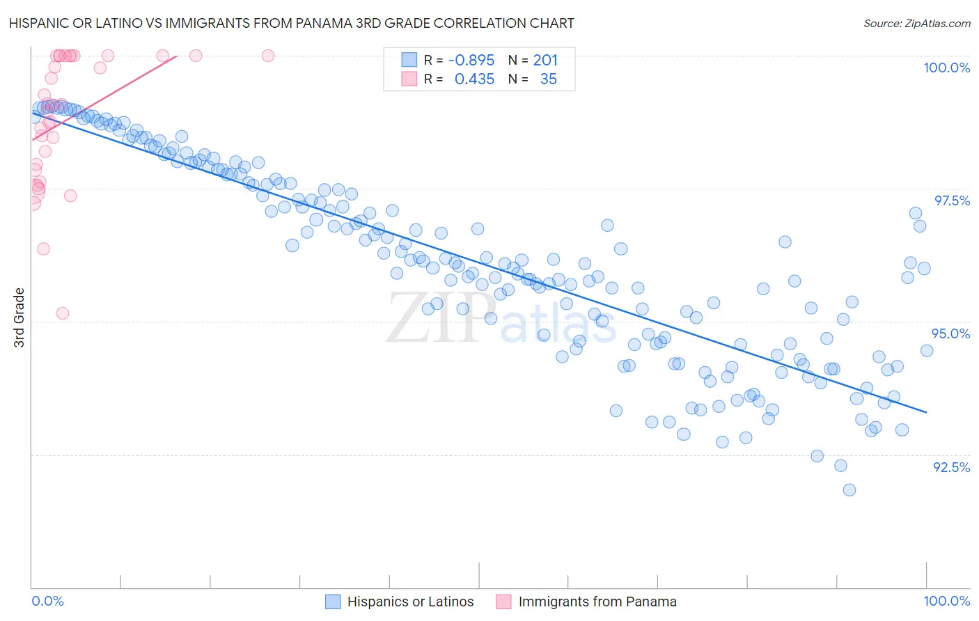 Hispanic or Latino vs Immigrants from Panama 3rd Grade
