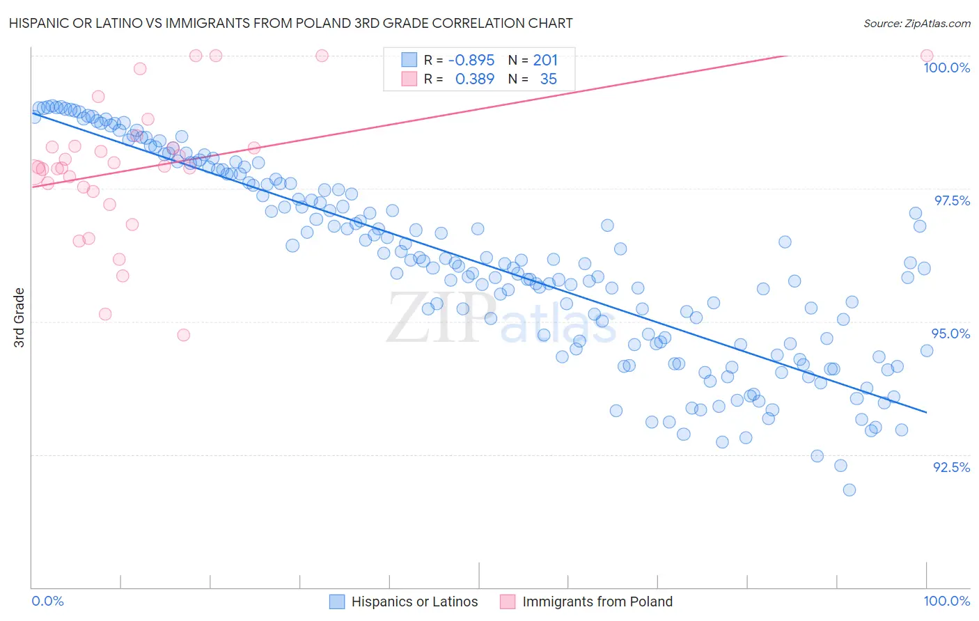 Hispanic or Latino vs Immigrants from Poland 3rd Grade