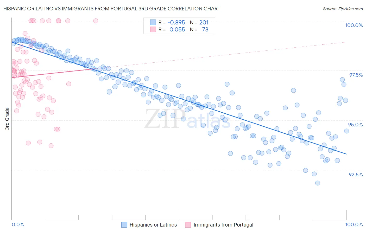 Hispanic or Latino vs Immigrants from Portugal 3rd Grade