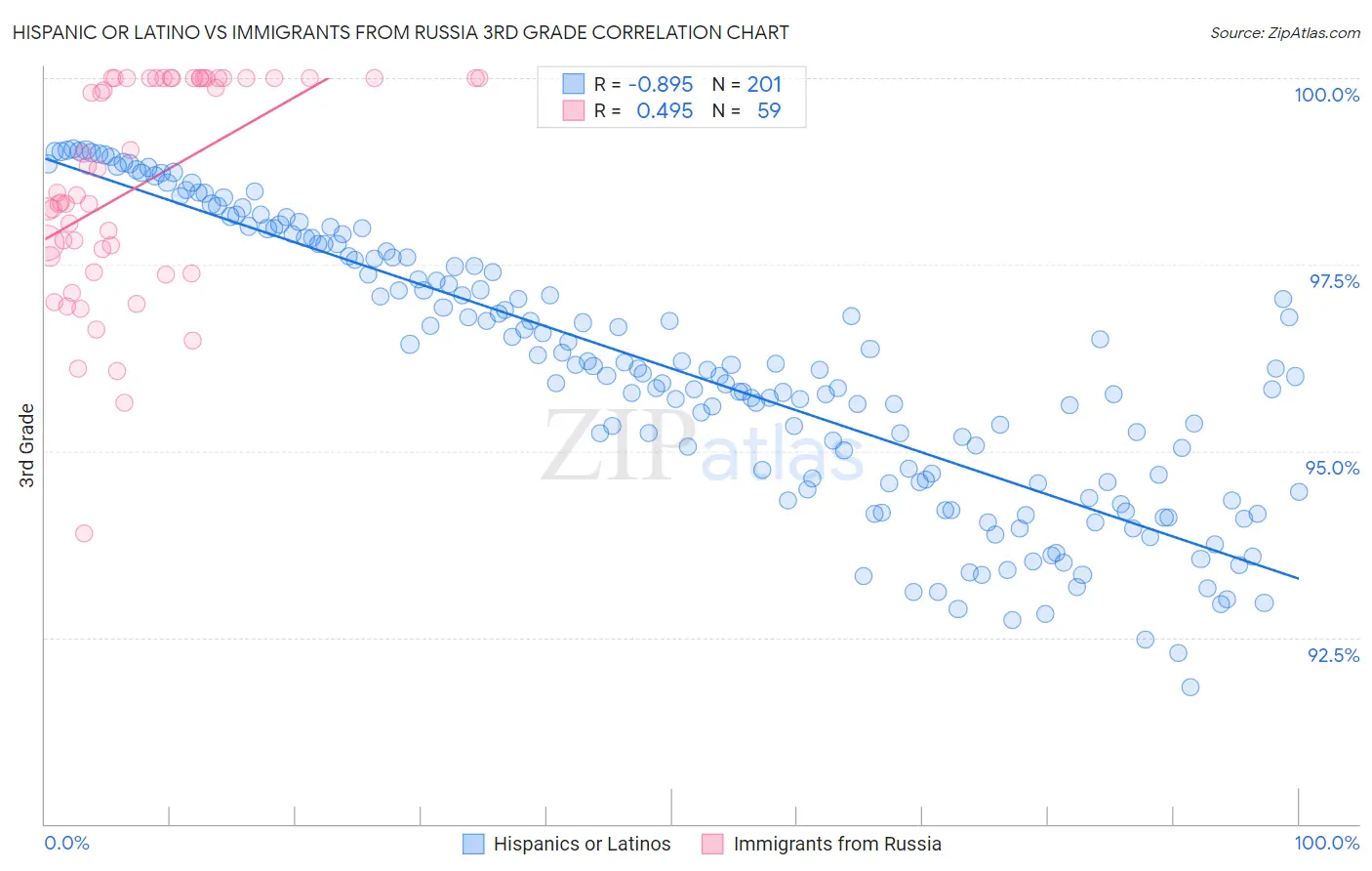 Hispanic or Latino vs Immigrants from Russia 3rd Grade