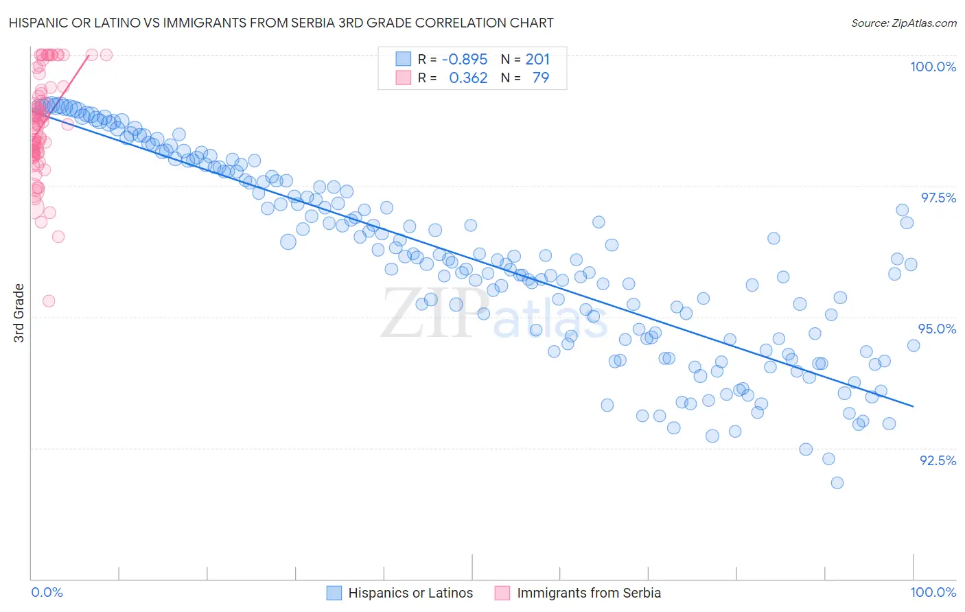 Hispanic or Latino vs Immigrants from Serbia 3rd Grade