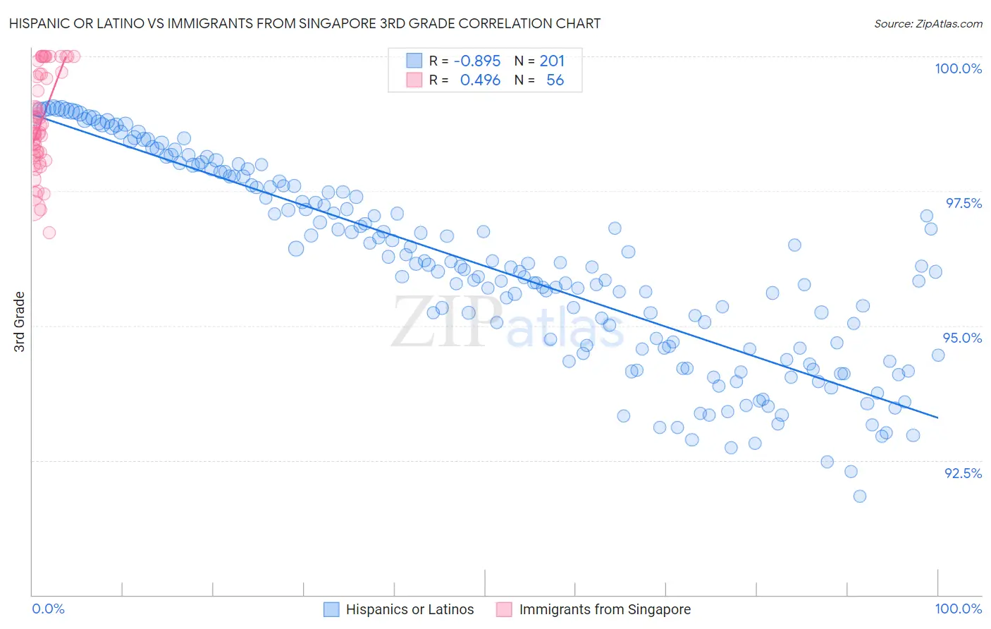 Hispanic or Latino vs Immigrants from Singapore 3rd Grade