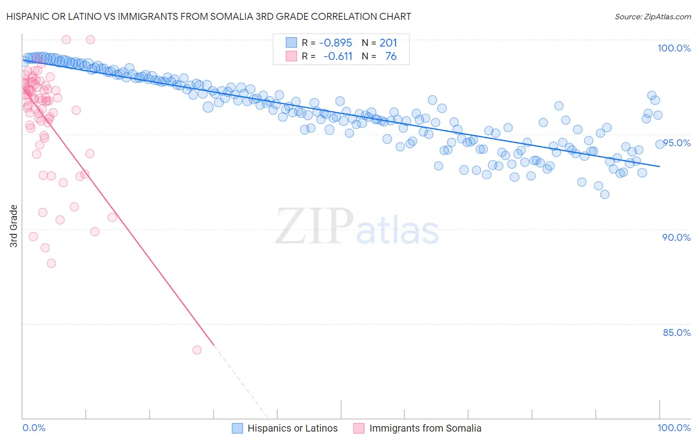 Hispanic or Latino vs Immigrants from Somalia 3rd Grade