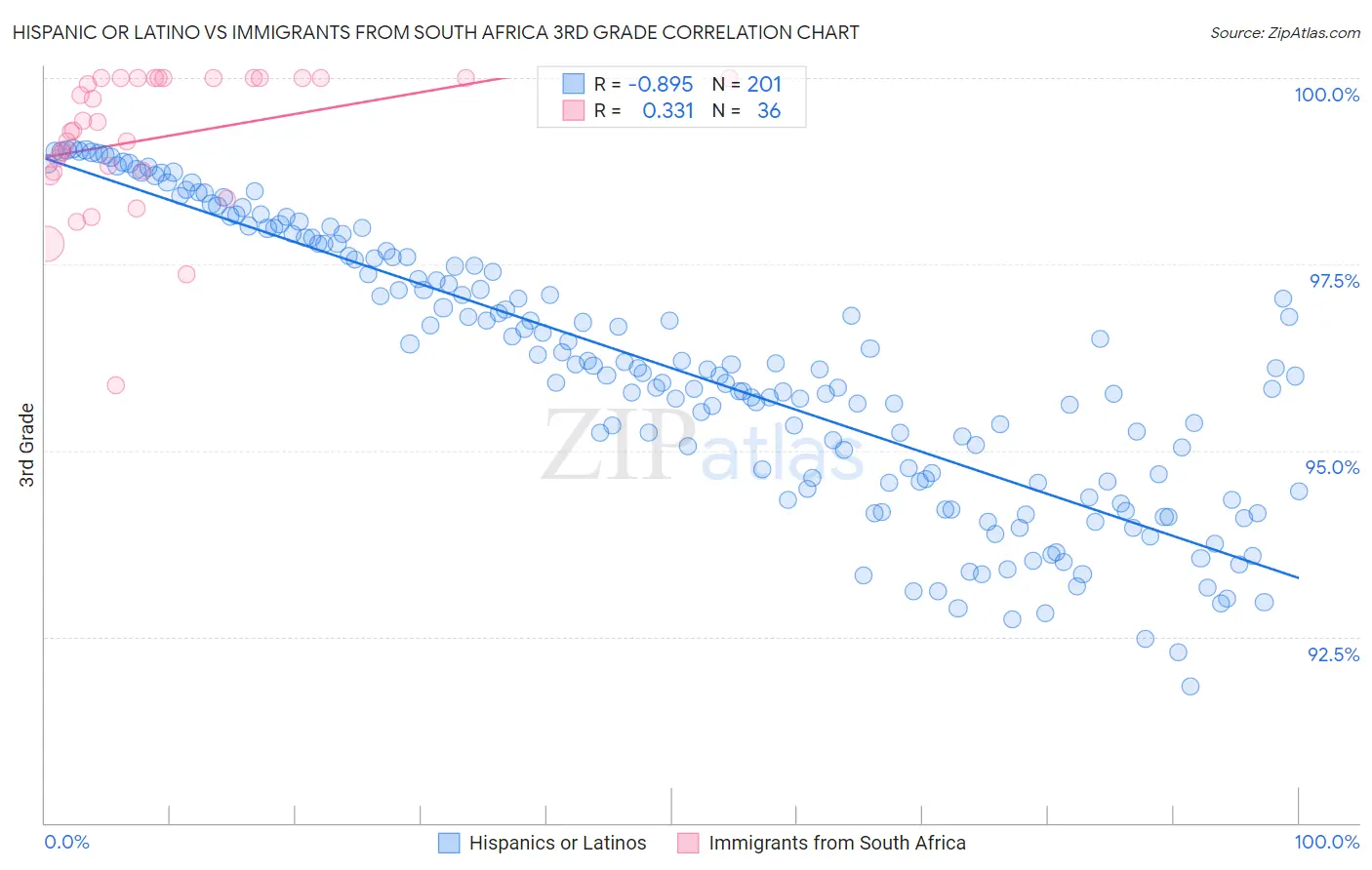 Hispanic or Latino vs Immigrants from South Africa 3rd Grade