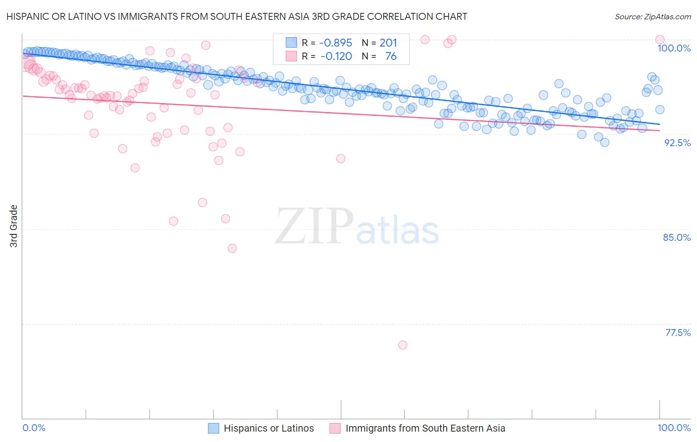 Hispanic or Latino vs Immigrants from South Eastern Asia 3rd Grade