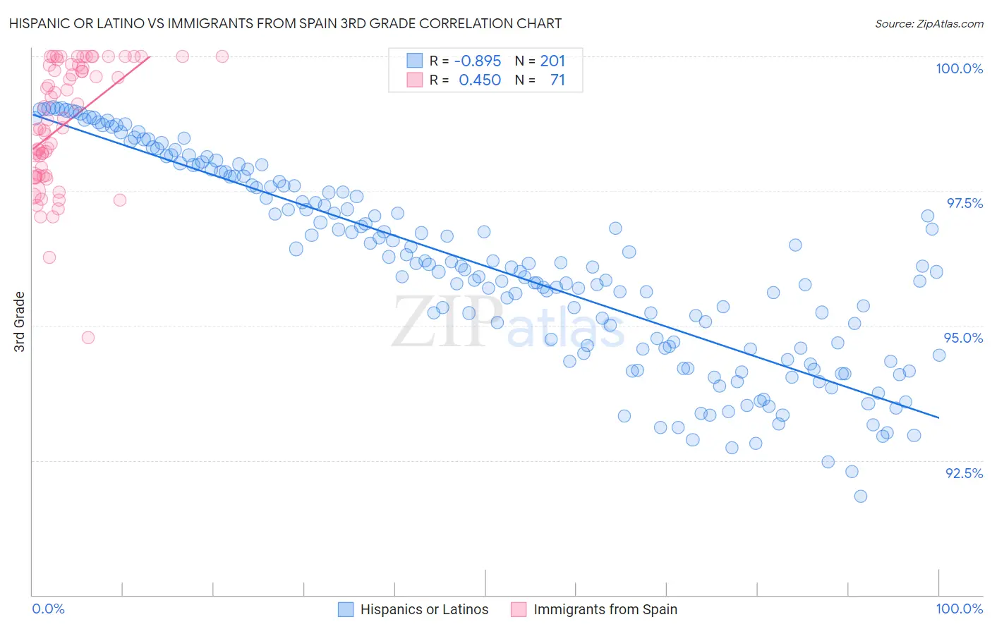Hispanic or Latino vs Immigrants from Spain 3rd Grade