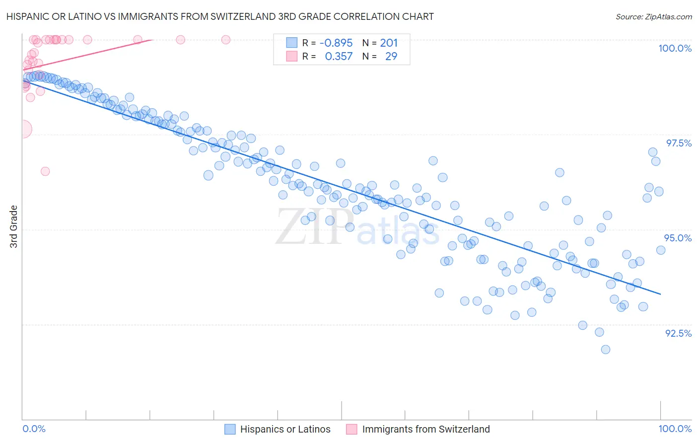 Hispanic or Latino vs Immigrants from Switzerland 3rd Grade