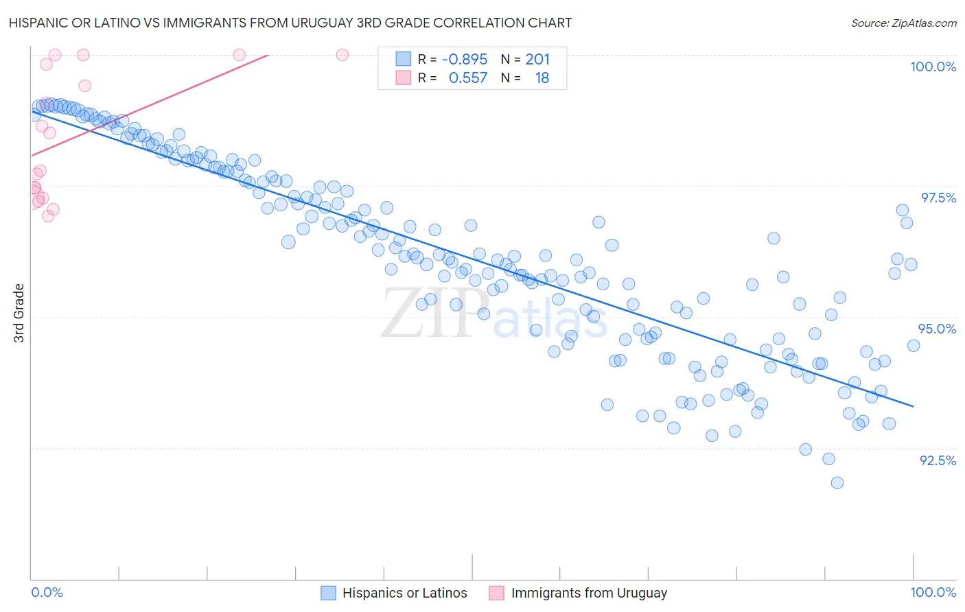 Hispanic or Latino vs Immigrants from Uruguay 3rd Grade