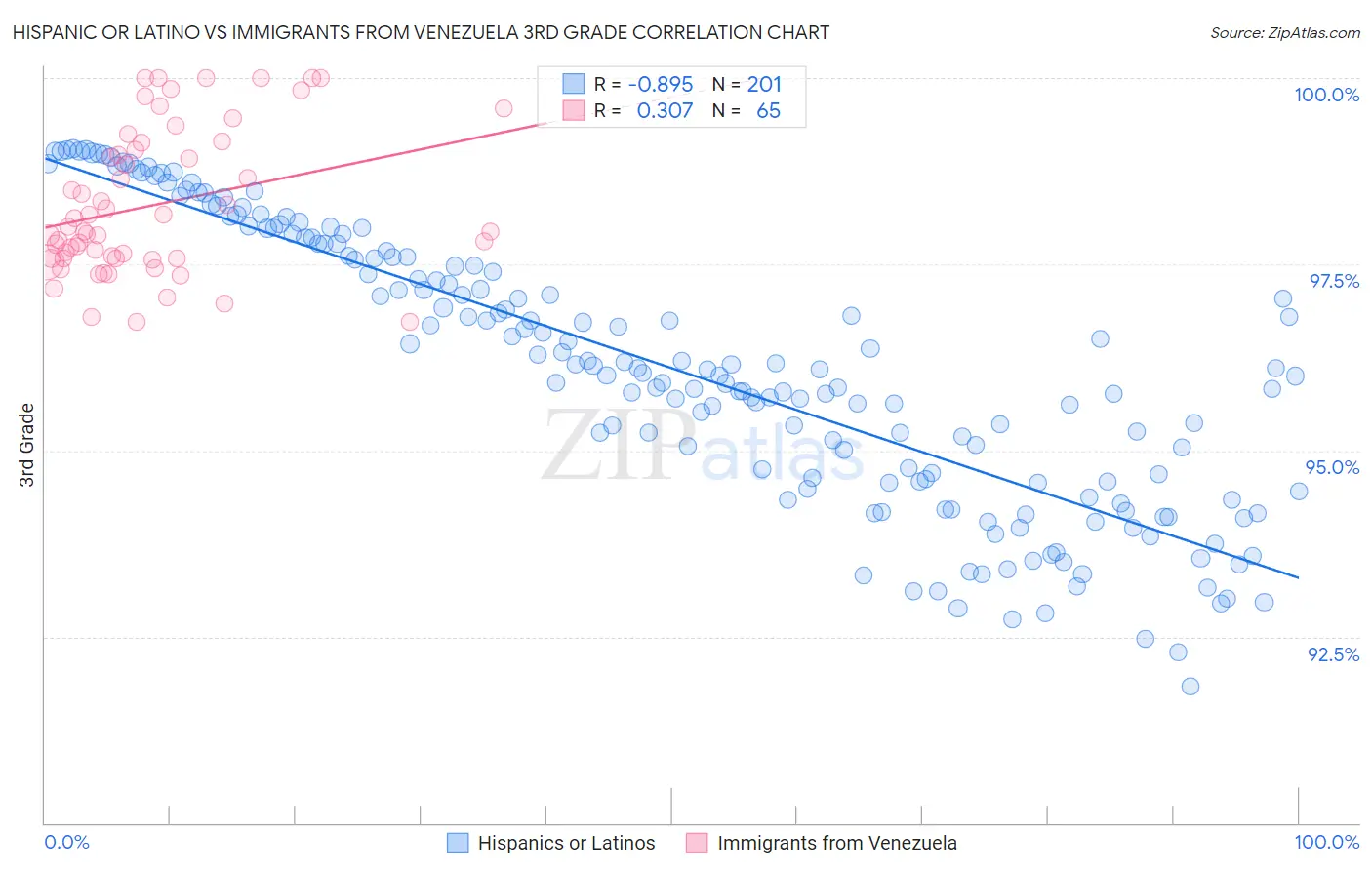 Hispanic or Latino vs Immigrants from Venezuela 3rd Grade
