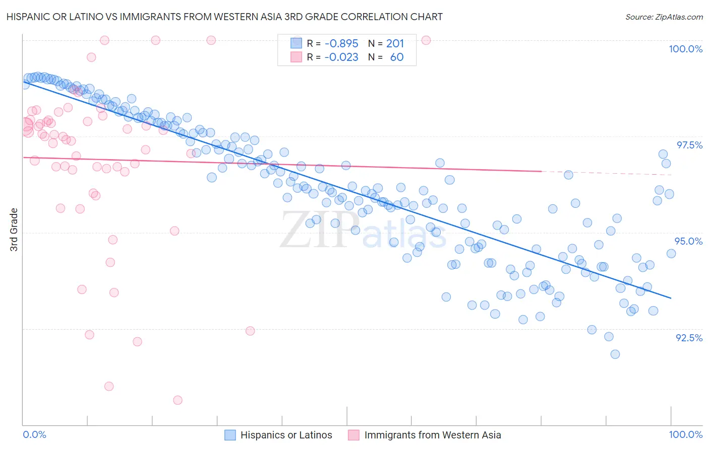 Hispanic or Latino vs Immigrants from Western Asia 3rd Grade