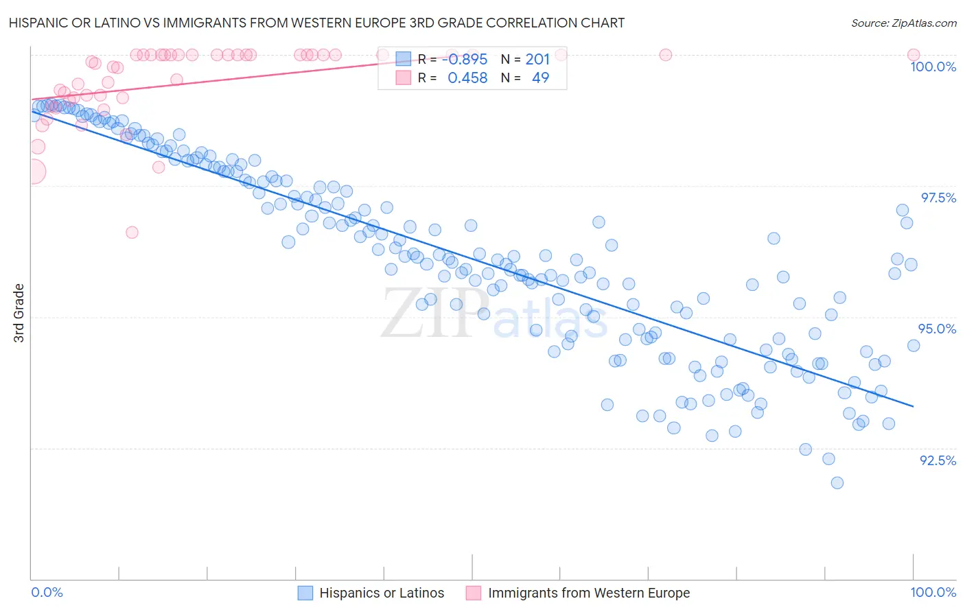 Hispanic or Latino vs Immigrants from Western Europe 3rd Grade