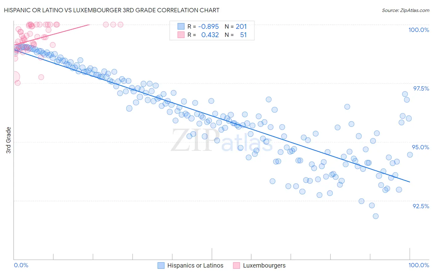 Hispanic or Latino vs Luxembourger 3rd Grade