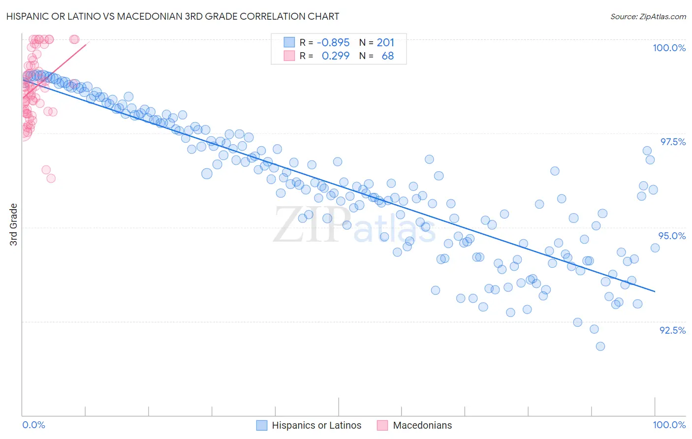 Hispanic or Latino vs Macedonian 3rd Grade