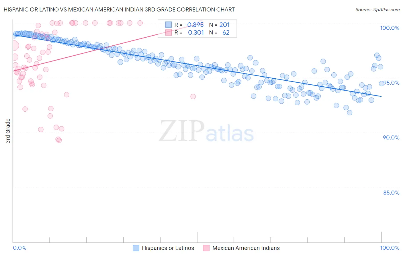 Hispanic or Latino vs Mexican American Indian 3rd Grade