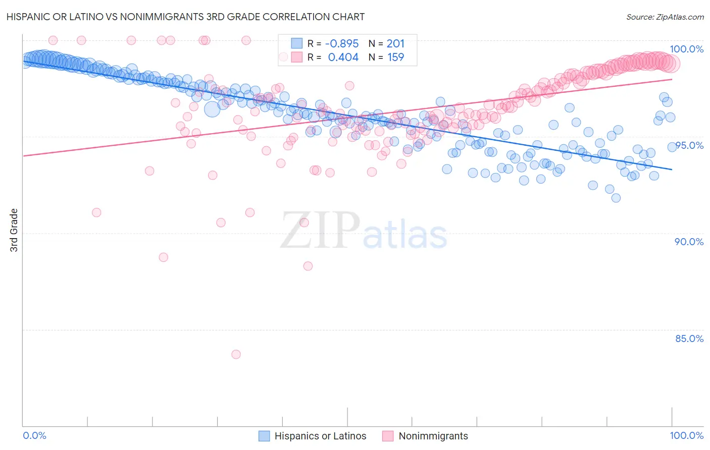 Hispanic or Latino vs Nonimmigrants 3rd Grade