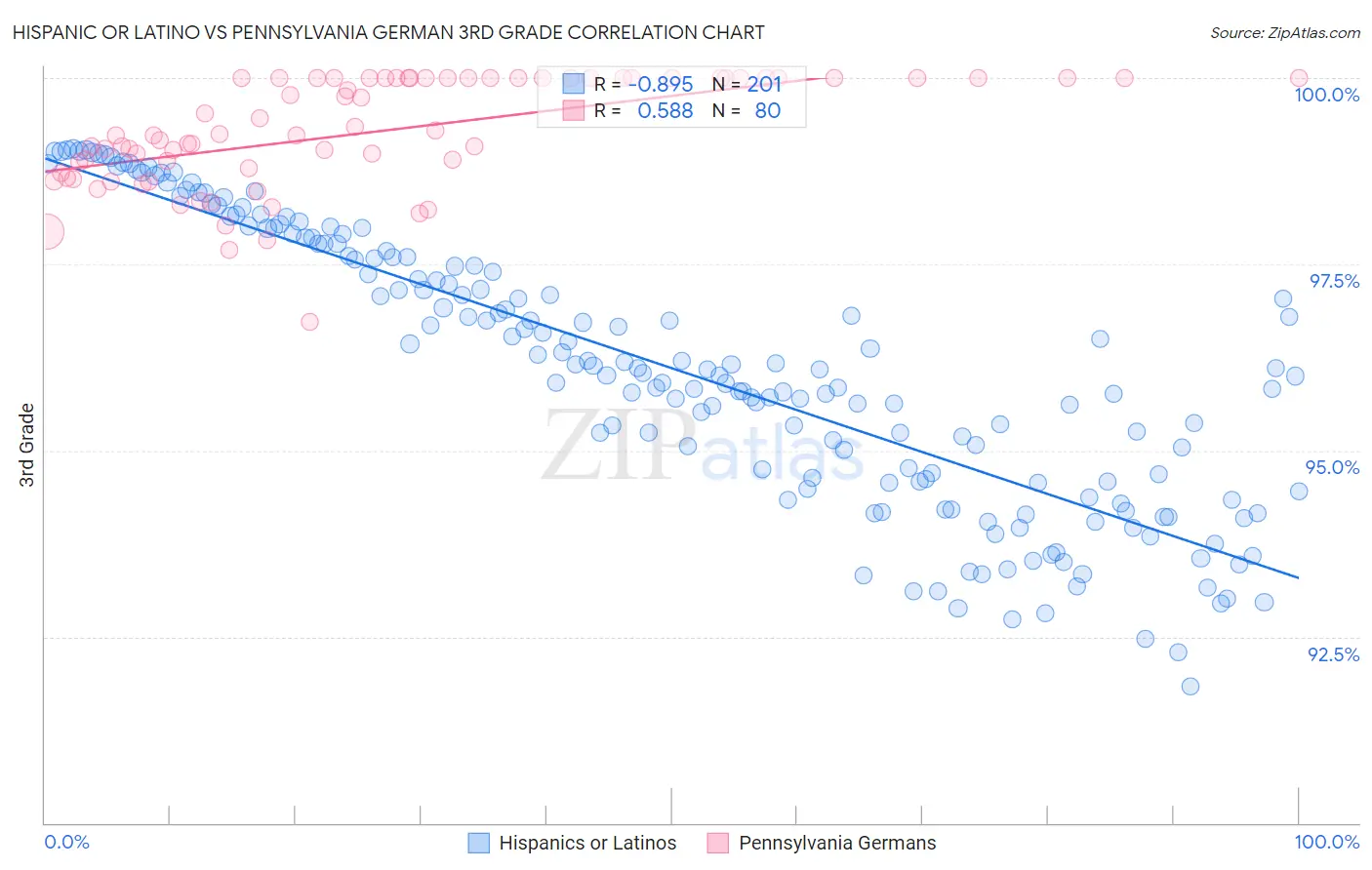 Hispanic or Latino vs Pennsylvania German 3rd Grade