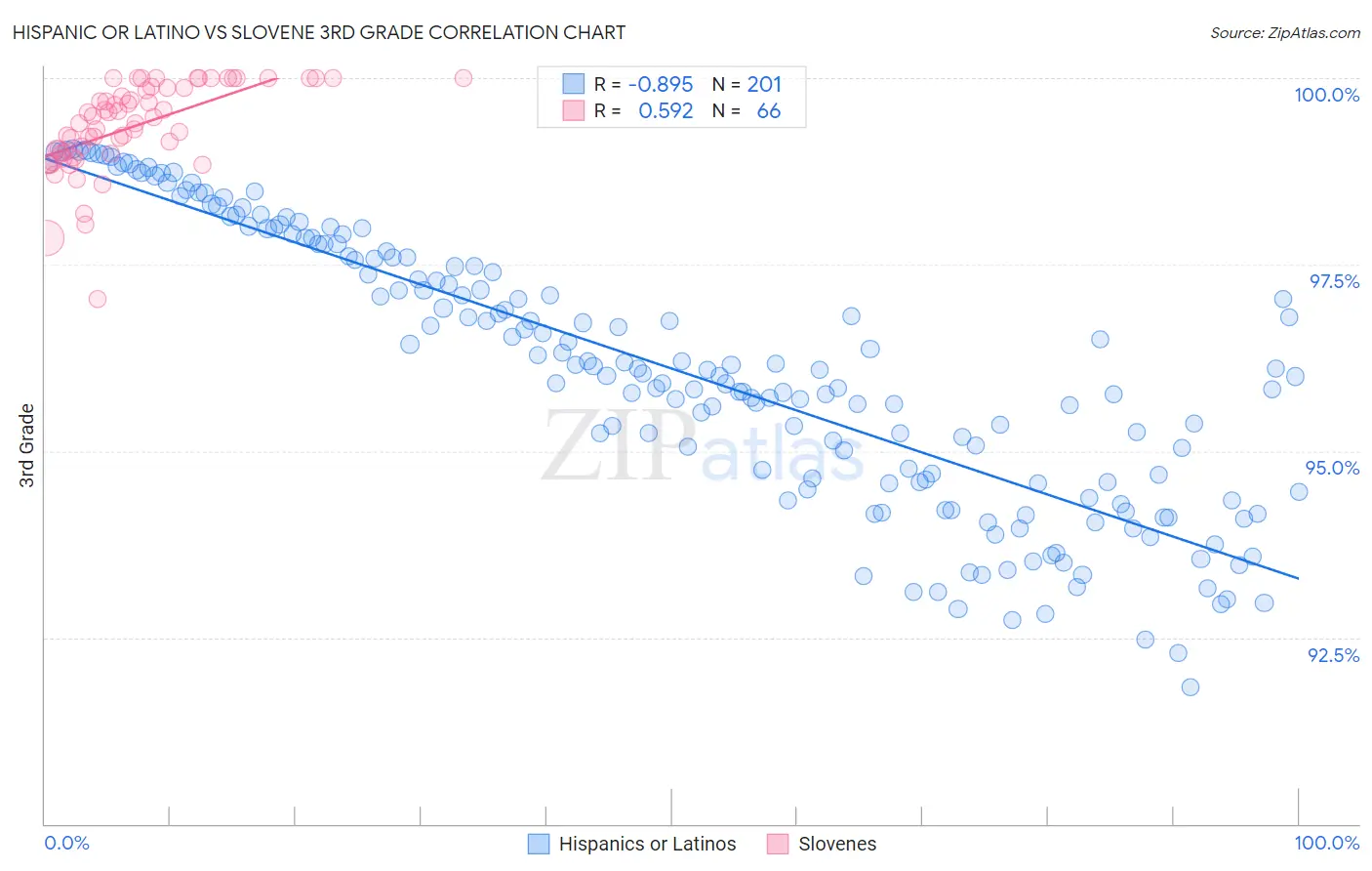 Hispanic or Latino vs Slovene 3rd Grade