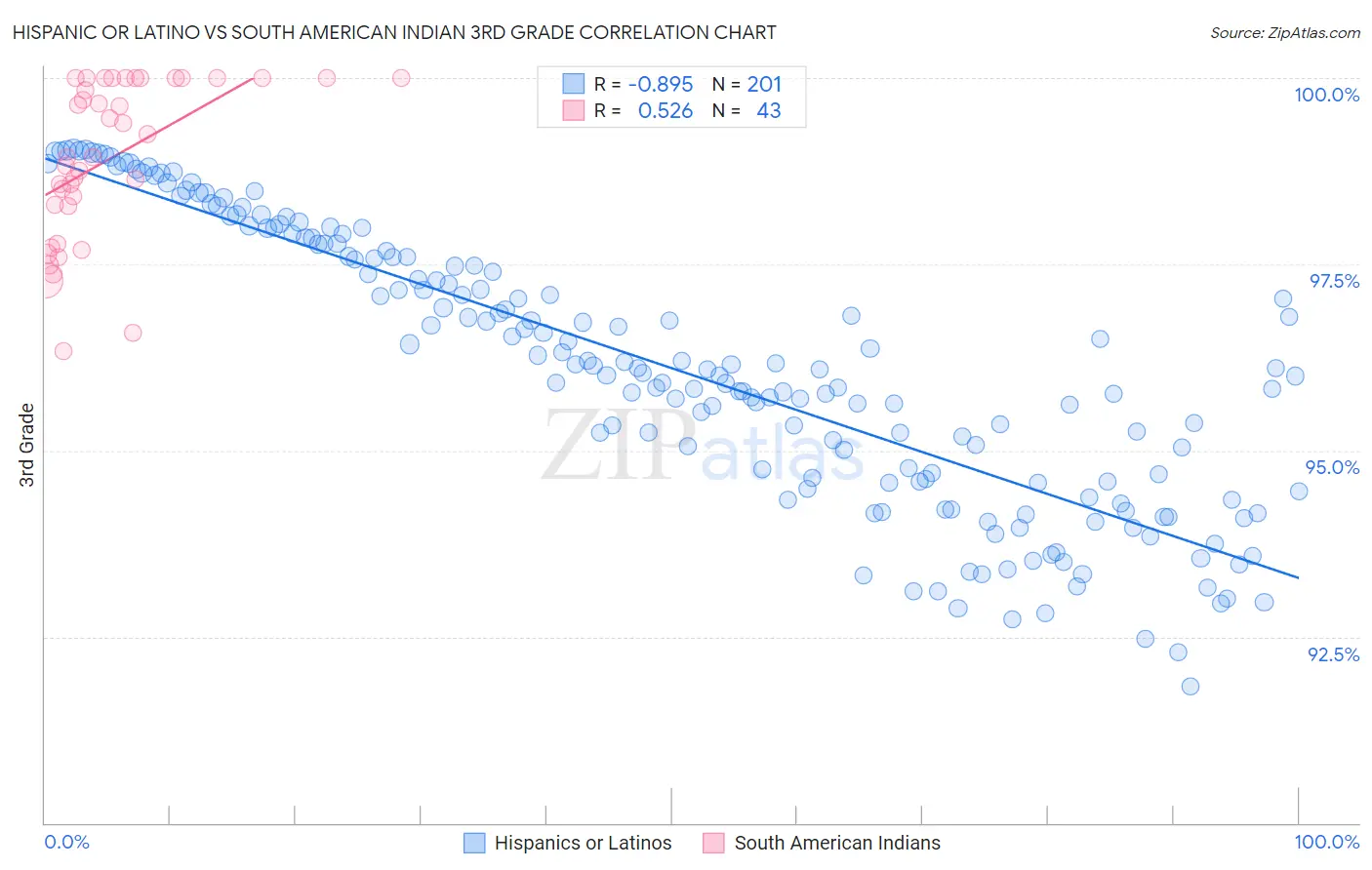 Hispanic or Latino vs South American Indian 3rd Grade