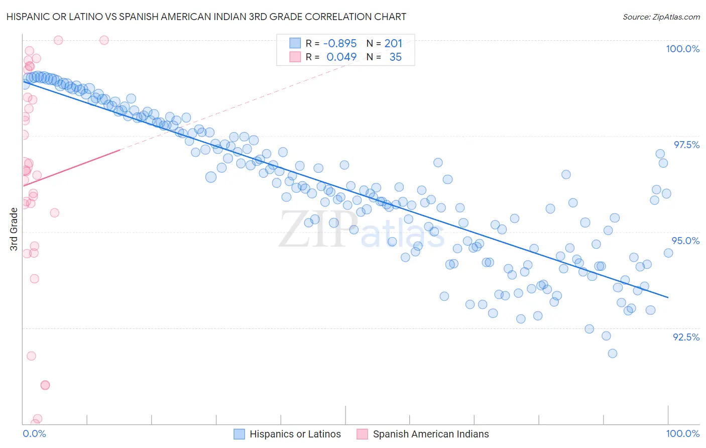 Hispanic or Latino vs Spanish American Indian 3rd Grade