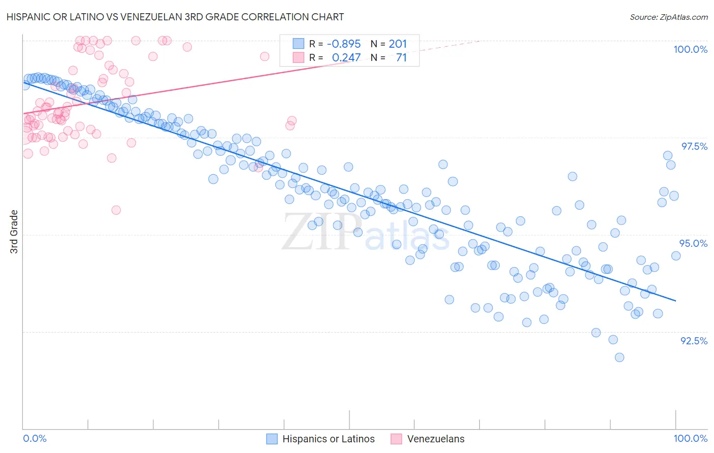 Hispanic or Latino vs Venezuelan 3rd Grade