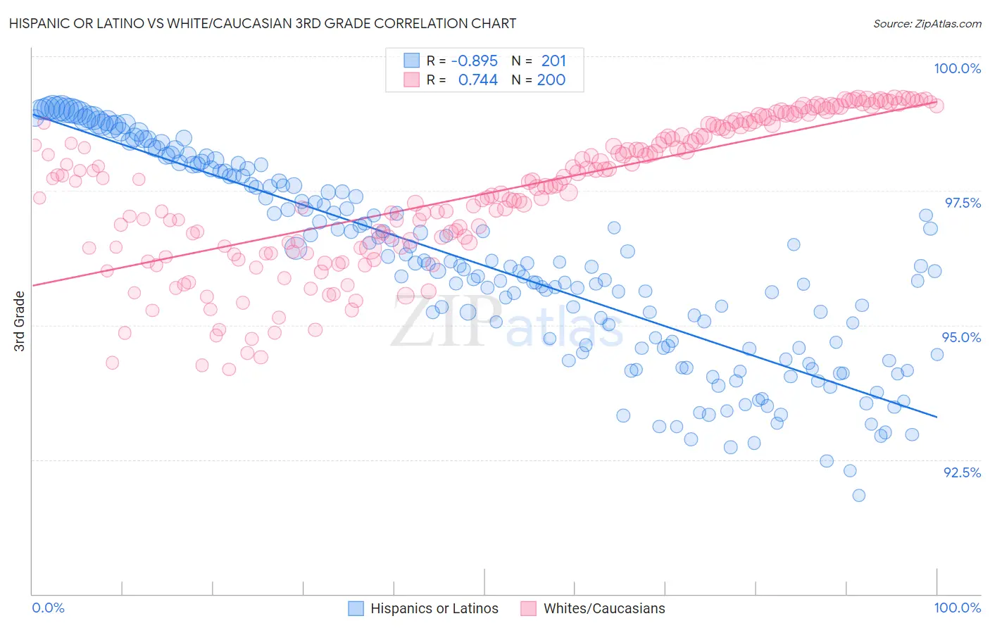 Hispanic or Latino vs White/Caucasian 3rd Grade