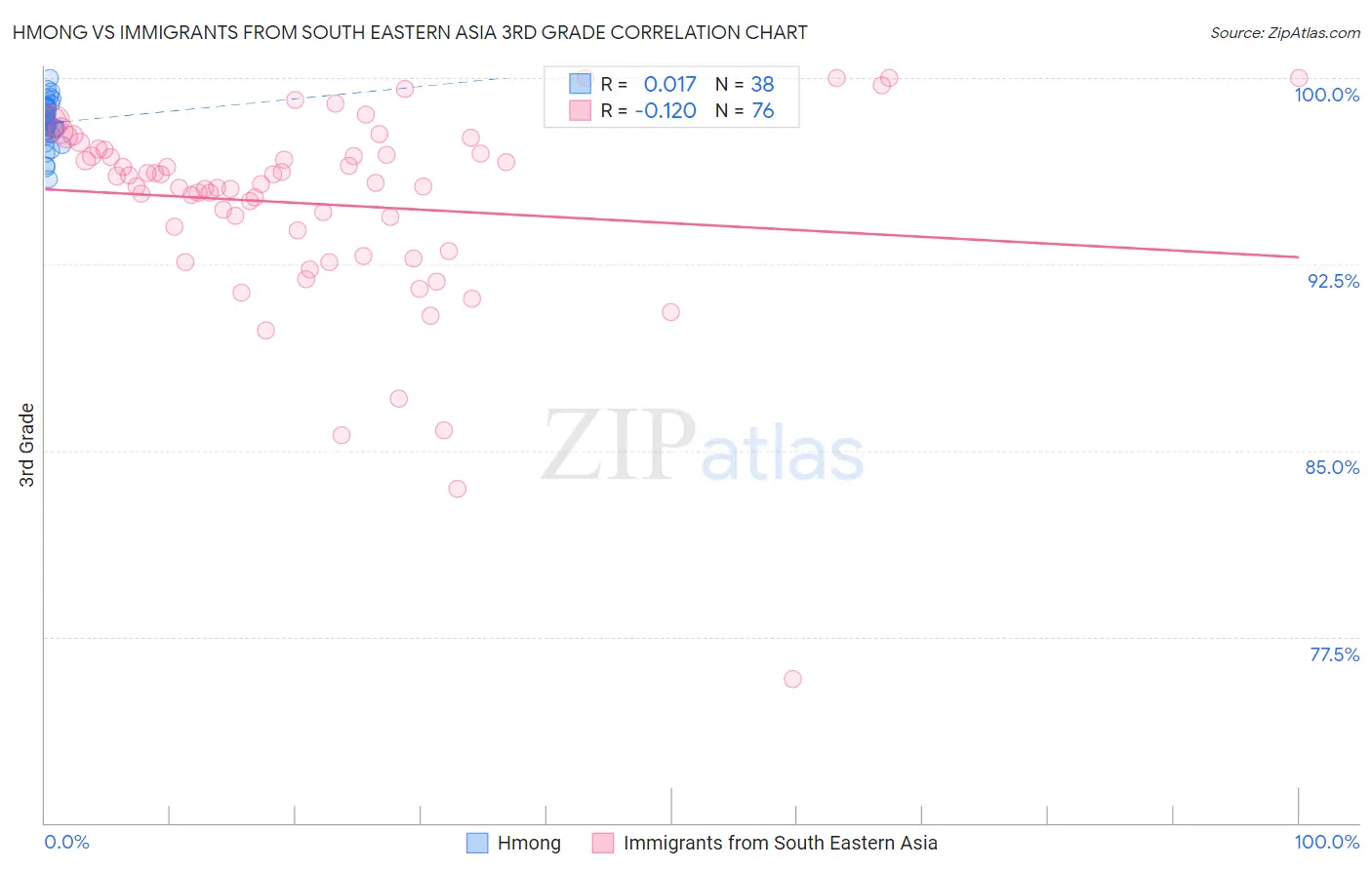 Hmong vs Immigrants from South Eastern Asia 3rd Grade