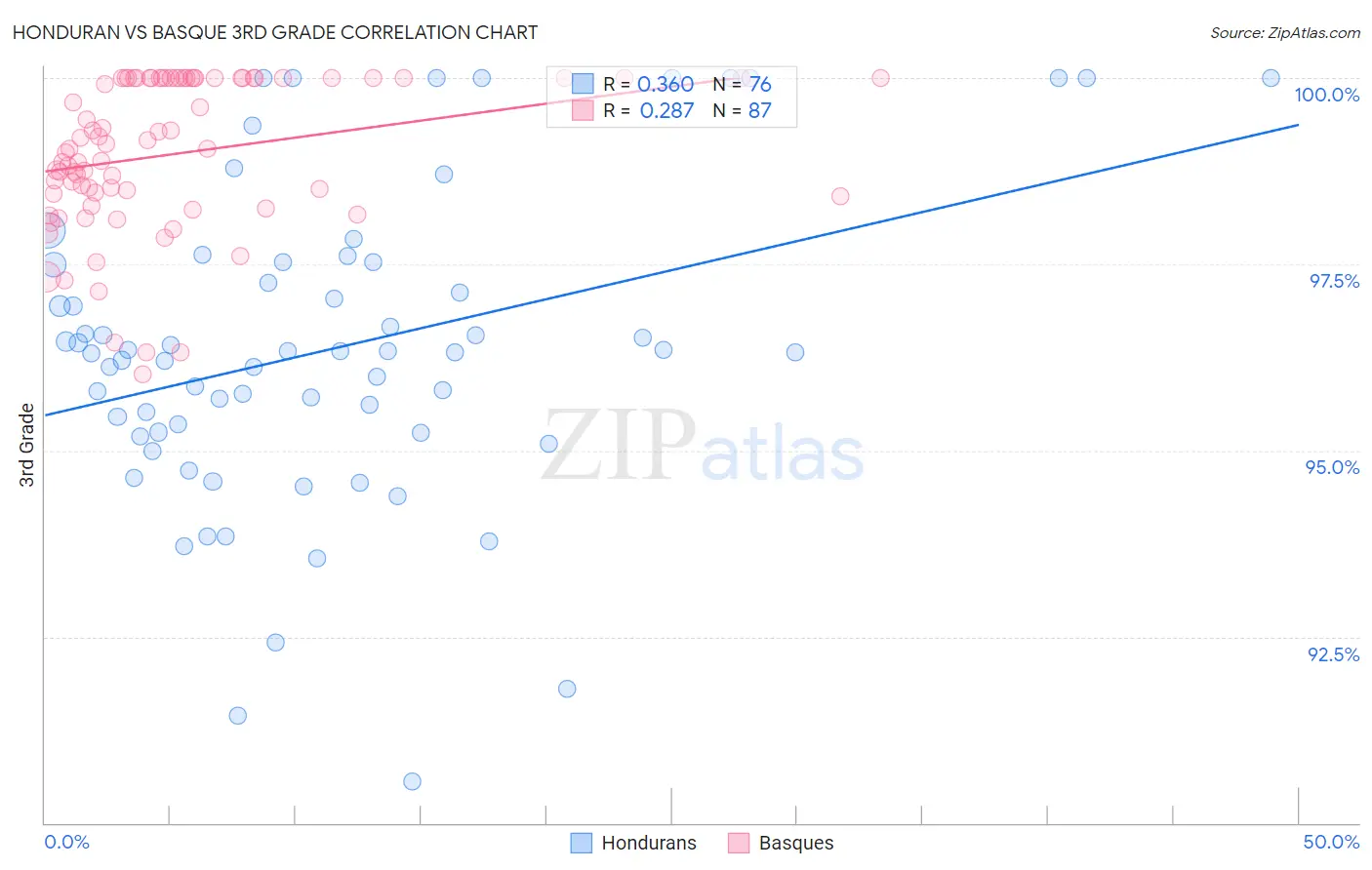 Honduran vs Basque 3rd Grade