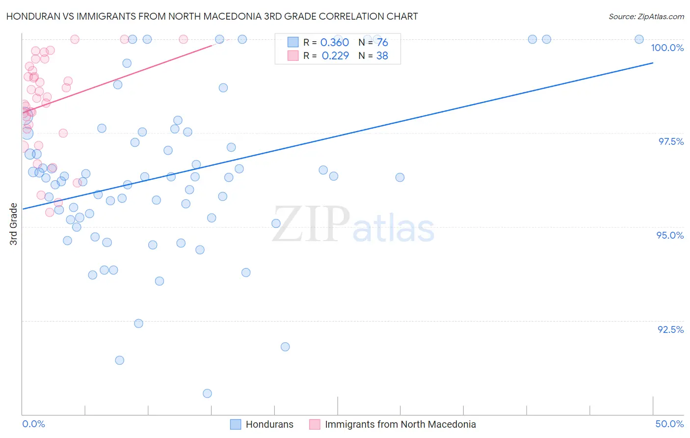 Honduran vs Immigrants from North Macedonia 3rd Grade