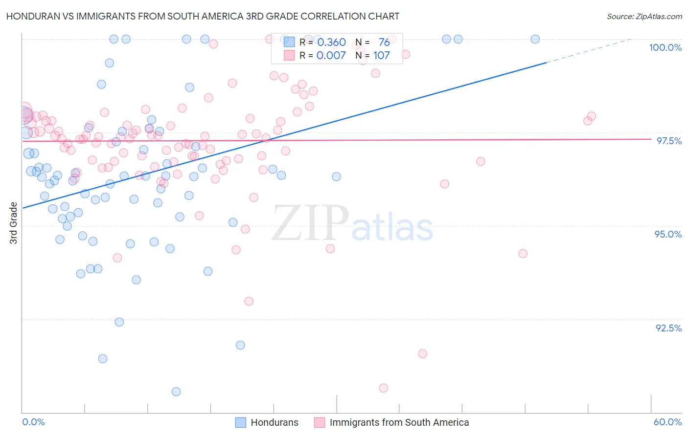 Honduran vs Immigrants from South America 3rd Grade