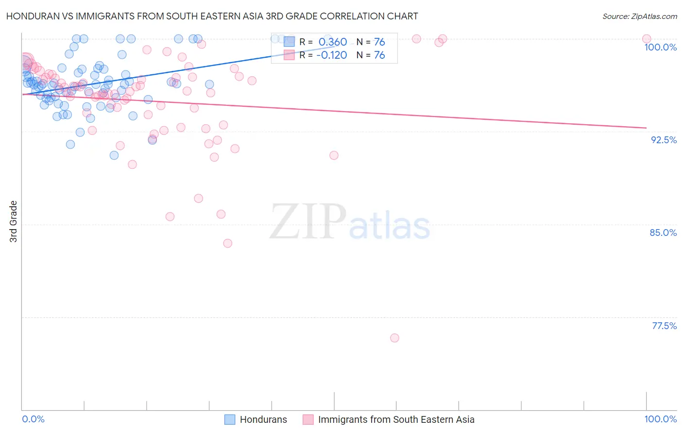 Honduran vs Immigrants from South Eastern Asia 3rd Grade