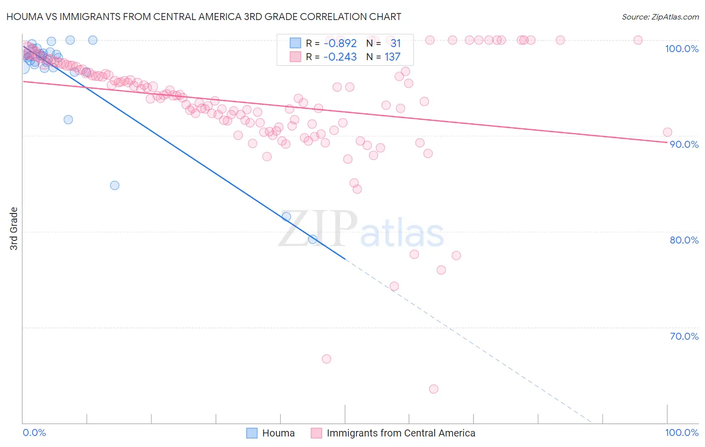 Houma vs Immigrants from Central America 3rd Grade