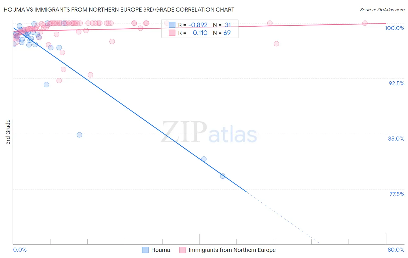Houma vs Immigrants from Northern Europe 3rd Grade